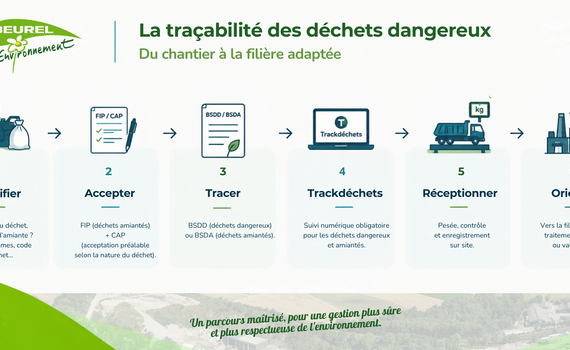 Déchets dangereux